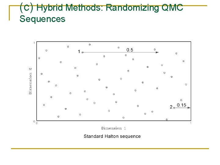 (c) Hybrid Methods: Randomizing QMC Sequences 