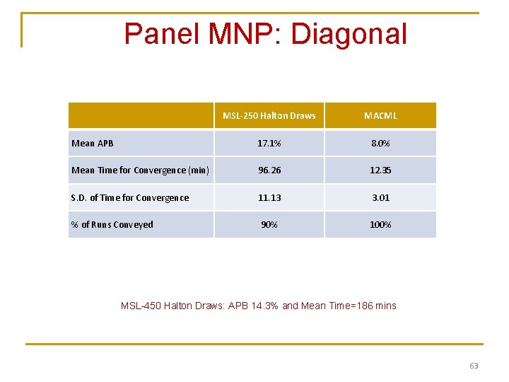 Panel MNP: Diagonal MSL-250 Halton Draws MACML Mean APB 17. 1% 8. 0% Mean