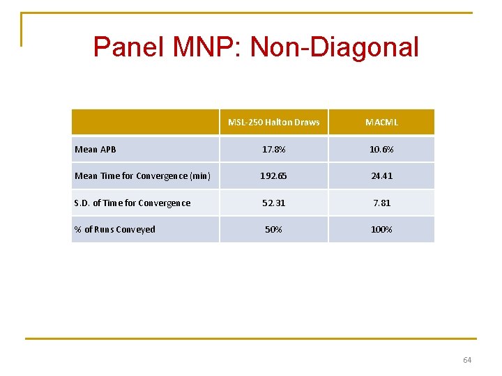 Panel MNP: Non-Diagonal MSL-250 Halton Draws MACML Mean APB 17. 8% 10. 6% Mean