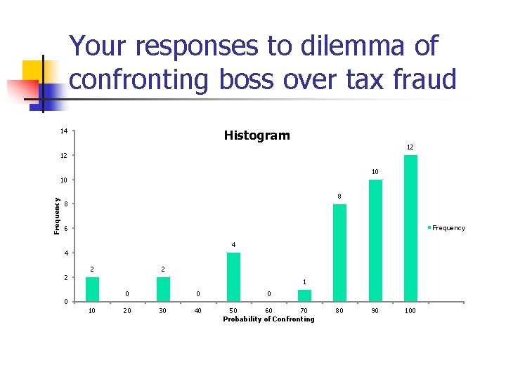 Your responses to dilemma of confronting boss over tax fraud 14 Histogram 12 12