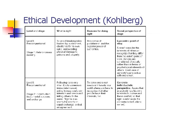 Ethical Development (Kohlberg) 