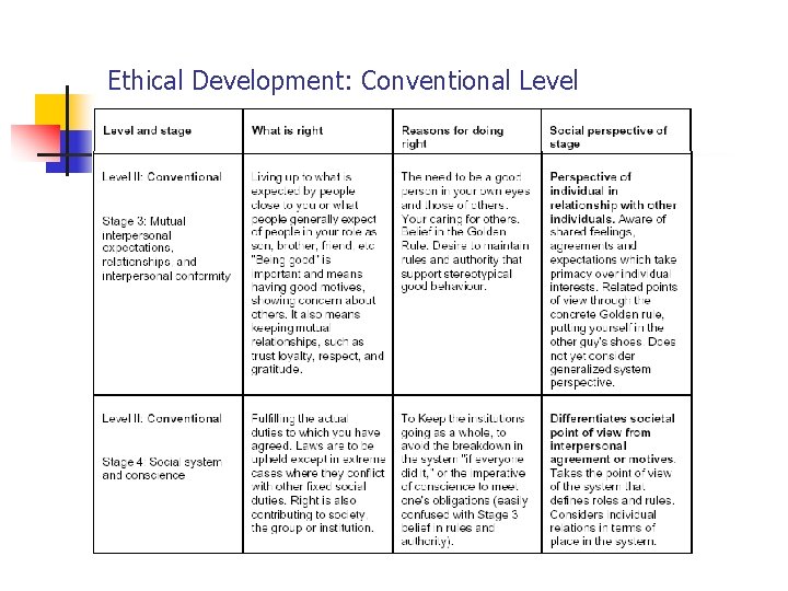 Ethical Development: Conventional Level 