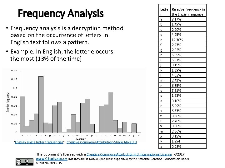 Frequency Analysis • Frequency analysis is a decryption method based on the occurrence of