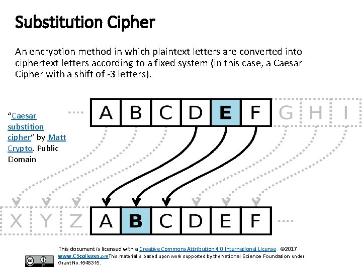 Substitution Cipher An encryption method in which plaintext letters are converted into ciphertext letters Substitution Cipher An encryption method in which plaintext letters are converted into ciphertext letters