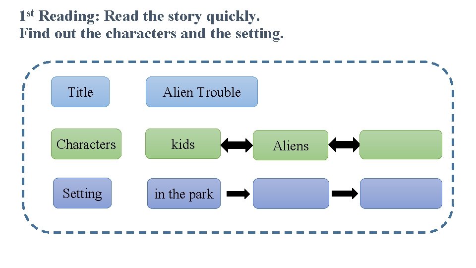 1 st Reading: Read the story quickly. Find out the characters and the setting.