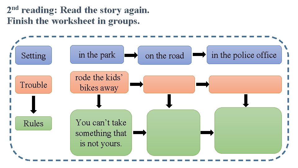 2 nd reading: Read the story again. Finish the worksheet in groups. Setting in