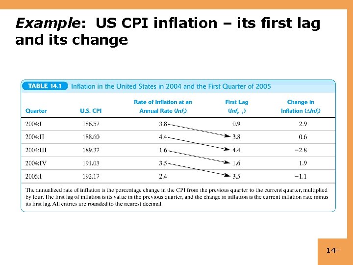 Example: US CPI inflation – its first lag and its change 14 - 