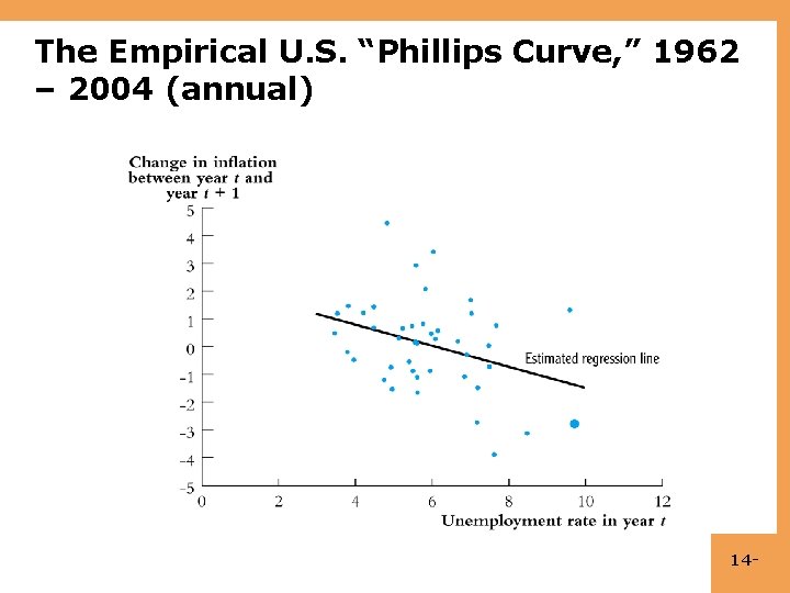 The Empirical U. S. “Phillips Curve, ” 1962 – 2004 (annual) 14 - 