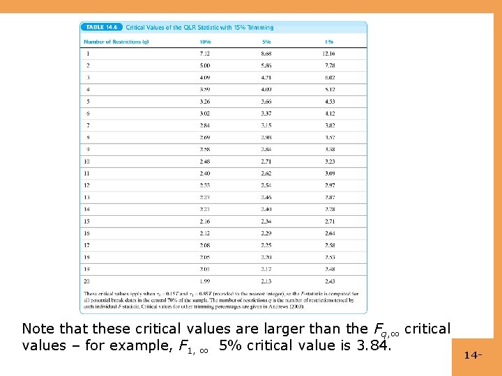 Note that these critical values are larger than the Fq, ∞ critical values –