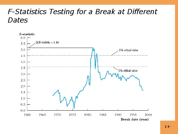 F-Statistics Testing for a Break at Different Dates 14 - 