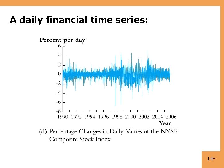 A daily financial time series: 14 - 