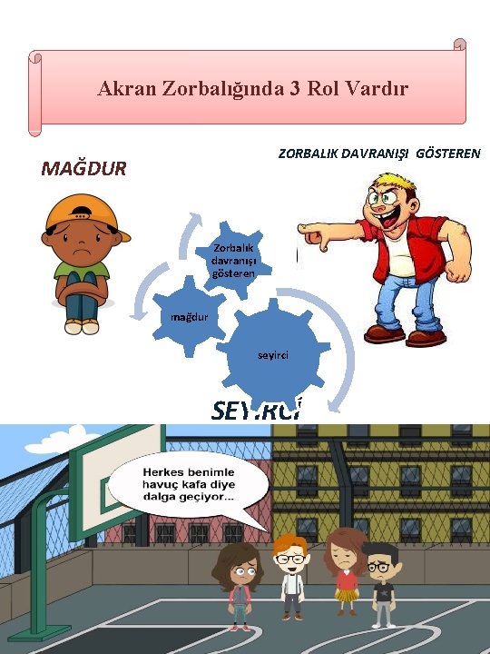 Akran Zorbalığında 3 Rol Vardır ZORBALIK DAVRANIŞI GÖSTEREN MAĞDUR Zorbalık davranışı gösteren mağdur seyirci