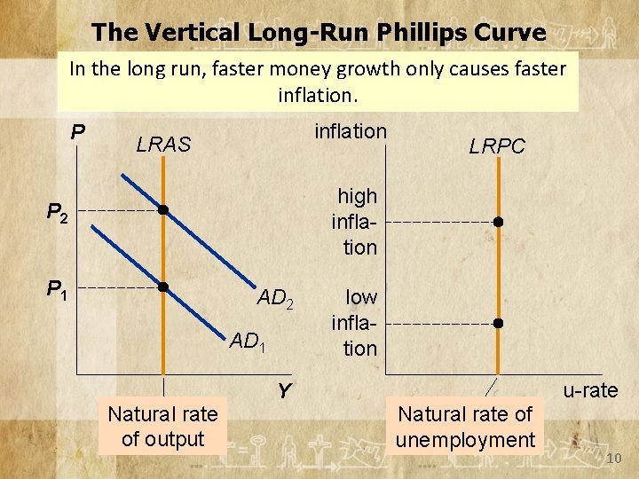 The Vertical Long-Run Phillips Curve In the long run, faster money growth only causes