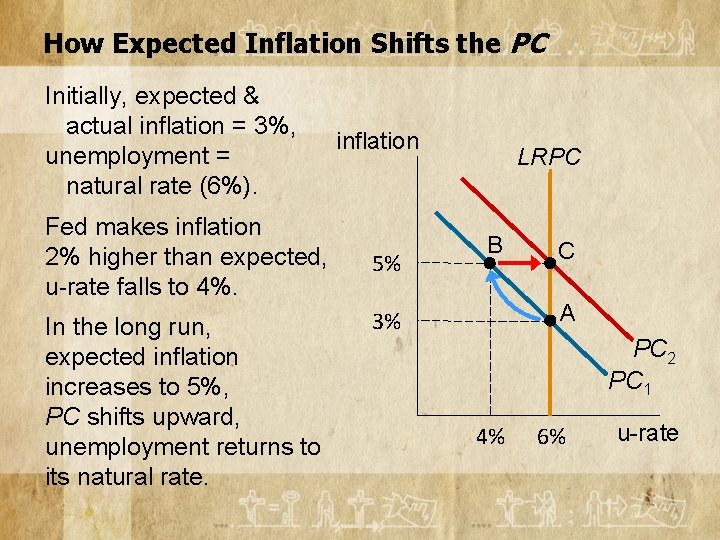 How Expected Inflation Shifts the PC Initially, expected & actual inflation = 3%, unemployment