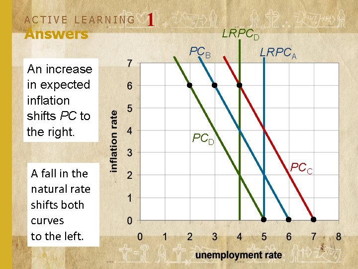 ACTIVE LEARNING Answers 1 LRPCD PCB An increase in expected inflation shifts PC to