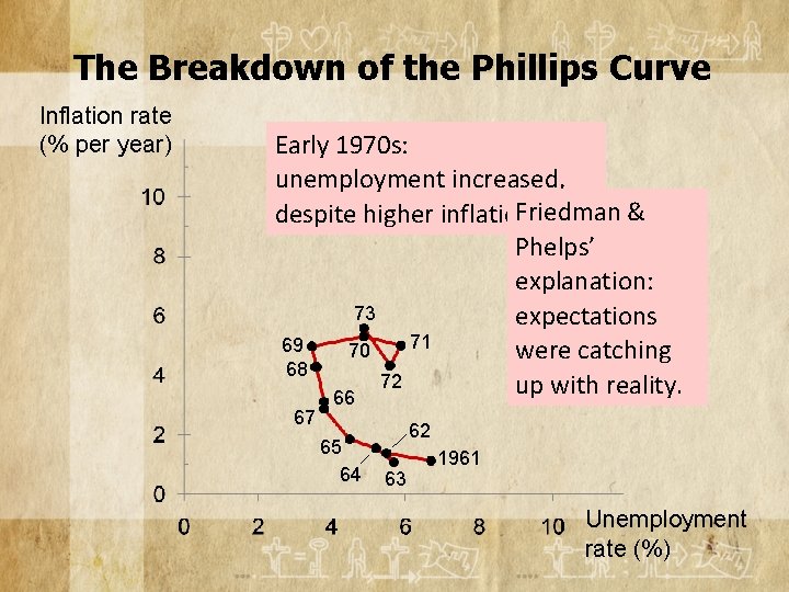 The Breakdown of the Phillips Curve Inflation rate (% per year) Early 1970 s: