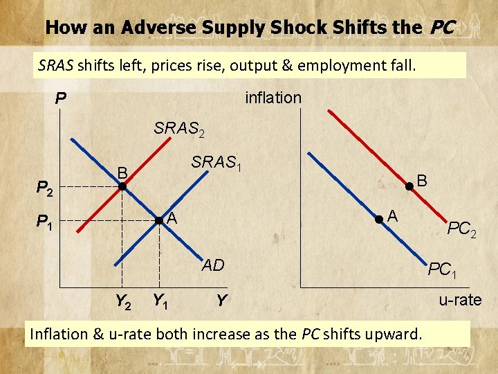 How an Adverse Supply Shock Shifts the PC SRAS shifts left, prices rise, output