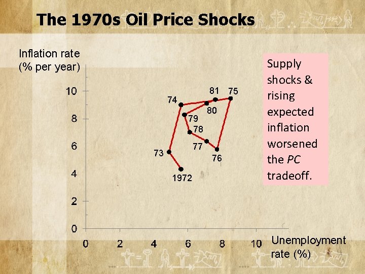 The 1970 s Oil Price Shocks Inflation rate (% per year) 81 75 74