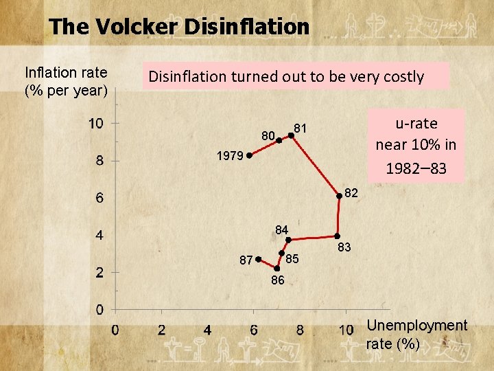 The Volcker Disinflation Inflation rate (% per year) Disinflation turned out to be very