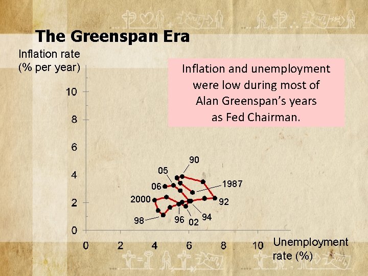 The Greenspan Era Inflation rate (% per year) Inflation and unemployment were low during