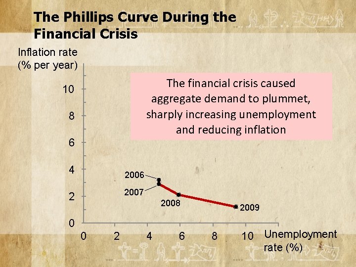 The Phillips Curve During the Financial Crisis Inflation rate (% per year) The financial