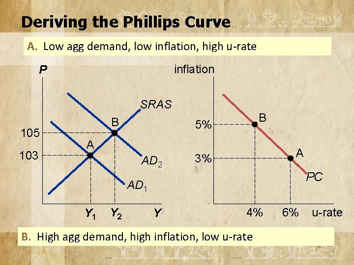 Deriving the Phillips Curve A. Low agg demand, low inflation, high u-rate inflation P