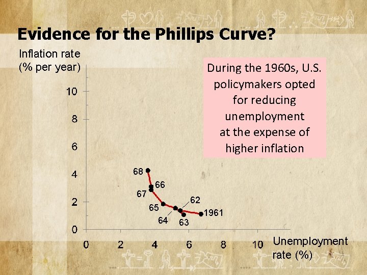 Evidence for the Phillips Curve? Inflation rate (% per year) During the 1960 s,