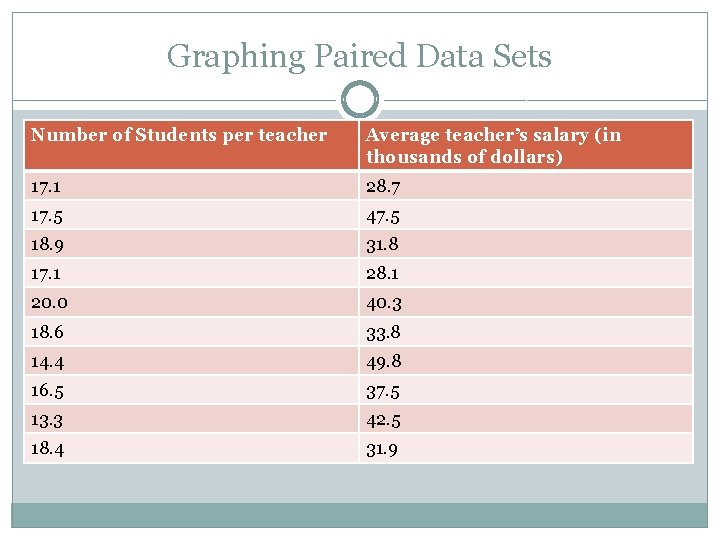 Graphing Paired Data Sets Number of Students per teacher Average teacher’s salary (in thousands