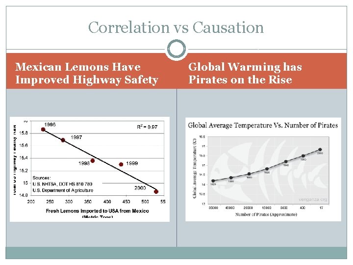 Correlation vs Causation Mexican Lemons Have Improved Highway Safety Global Warming has Pirates on