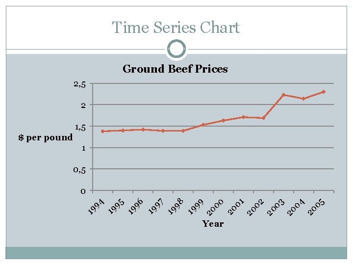 Time Series Chart Ground Beef Prices 2, 5 2 1, 5 $ per pound