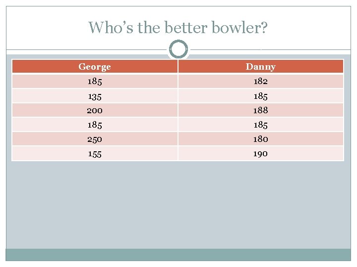 Who’s the better bowler? George Danny 185 182 135 185 200 188 185 250