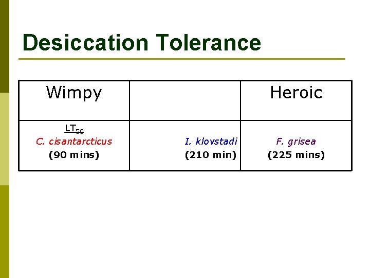 Desiccation Tolerance Wimpy LT 50 C. cisantarcticus (90 mins) Heroic I. klovstadi (210 min)
