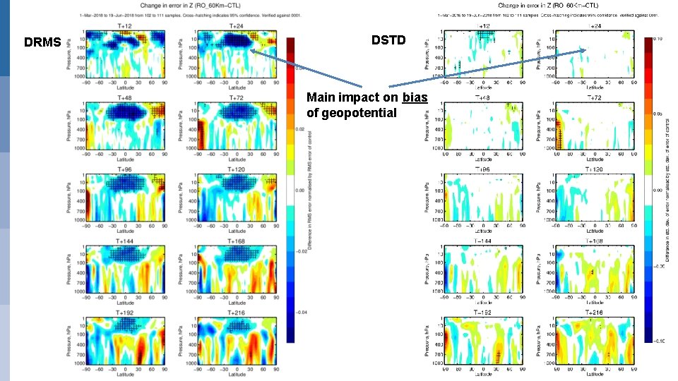 DRMS DSTD Main impact on bias of geopotential 13 