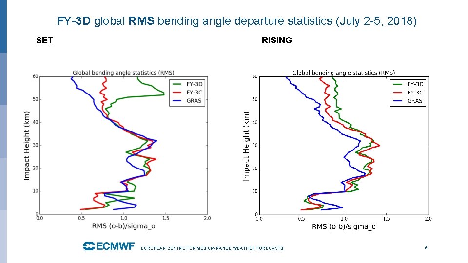 FY-3 D global RMS bending angle departure statistics (July 2 -5, 2018) SET RISING