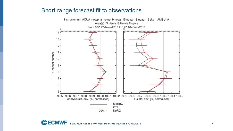 Short-range forecast fit to observations EUROPEAN CENTRE FOR MEDIUM-RANGE WEATHER FORECASTS 8 