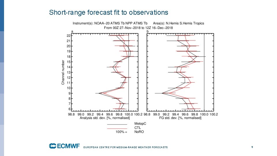 Short-range forecast fit to observations EUROPEAN CENTRE FOR MEDIUM-RANGE WEATHER FORECASTS 9 