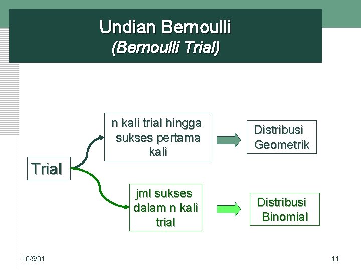 Undian Bernoulli (Bernoulli Trial) n kali trial hingga sukses pertama kali Distribusi Geometrik Trial