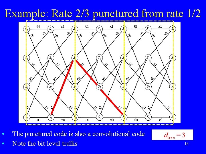 Example: Rate 2/3 punctured from rate 1/2 • • The punctured code is also
