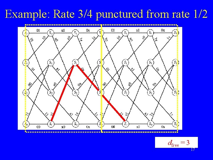 Example: Rate 3/4 punctured from rate 1/2 dfree = 3 17 