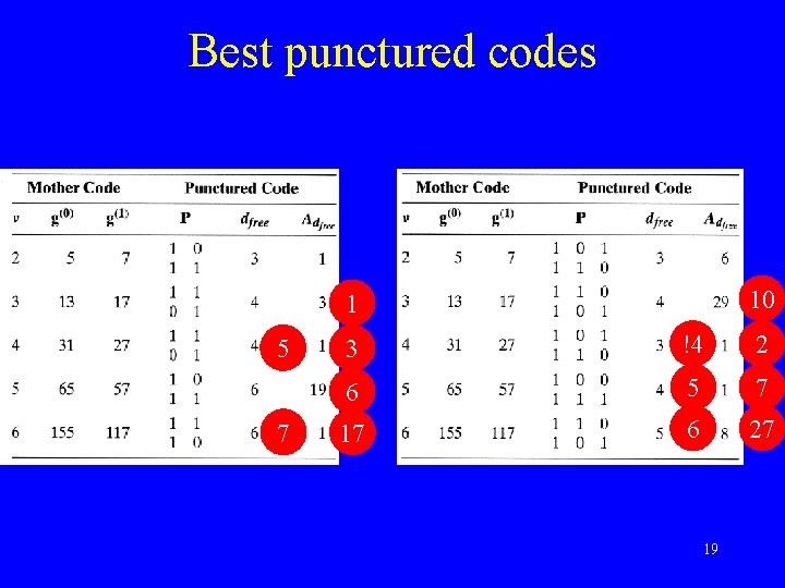 Best punctured codes 10 1 5 7 3 !4 2 6 5 7 17