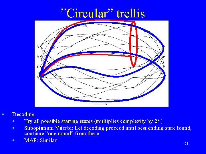”Circular” trellis • Decoding • Try all possible starting states (multiplies complexity by 2