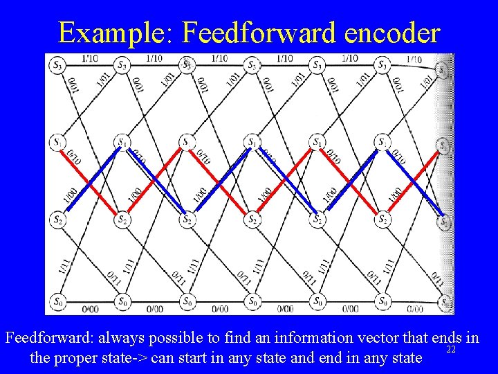 Example: Feedforward encoder Feedforward: always possible to find an information vector that ends in