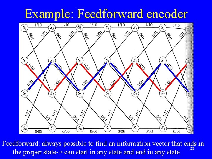 Example: Feedforward encoder Feedforward: always possible to find an information vector that ends in