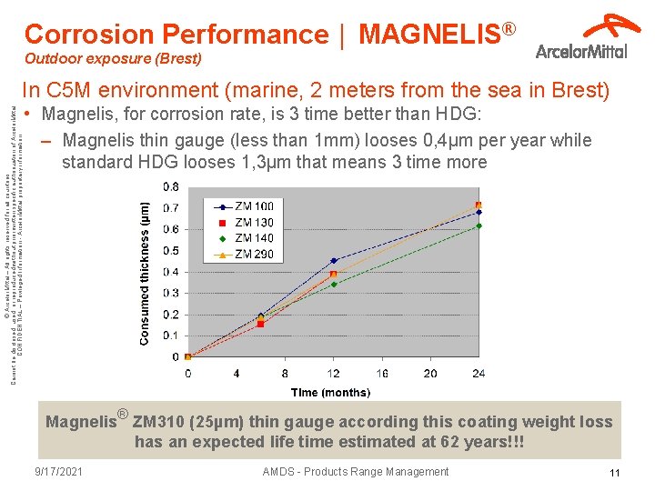 Corrosion Performance │ MAGNELIS® Outdoor exposure (Brest) © Arcelor. Mittal – All rights reserved