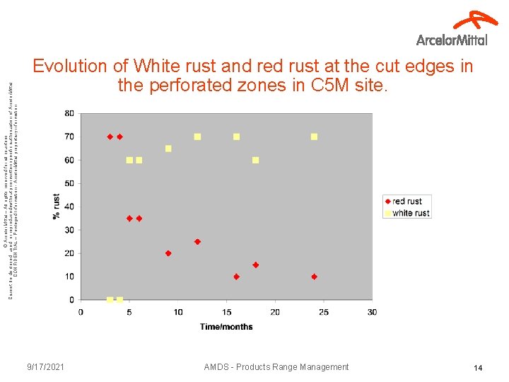 © Arcelor. Mittal – All rights reserved for all countries Cannot be disclosed, used,