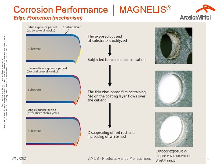 © Arcelor. Mittal – All rights reserved for all countries Cannot be disclosed, used,