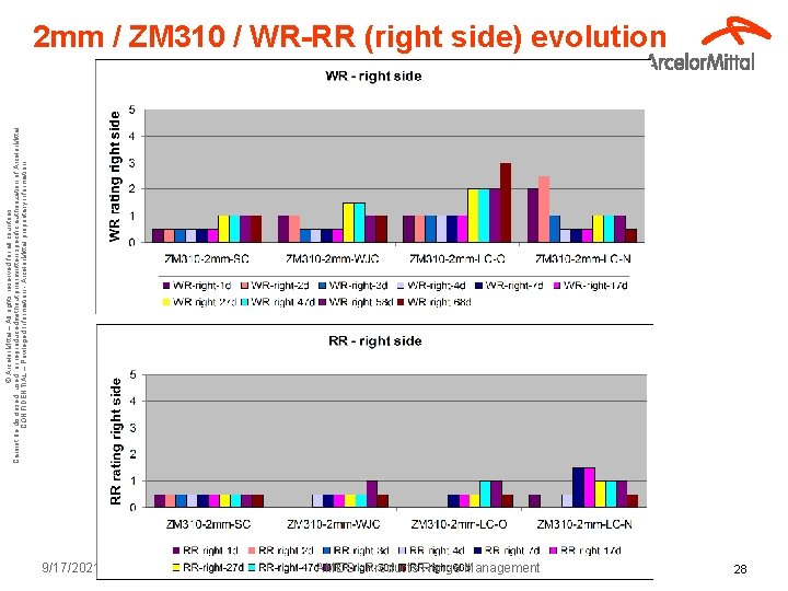 © Arcelor. Mittal – All rights reserved for all countries Cannot be disclosed, used,