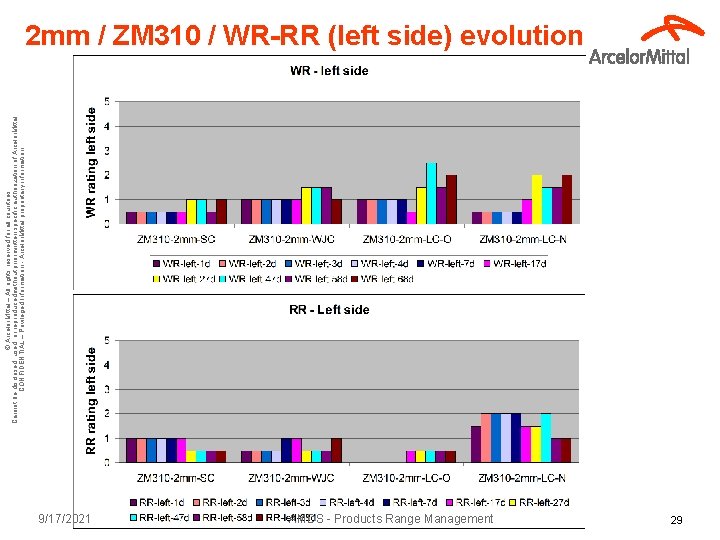 © Arcelor. Mittal – All rights reserved for all countries Cannot be disclosed, used,