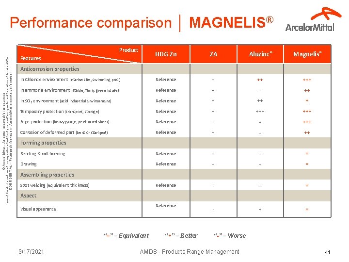 Performance comparison │ MAGNELIS® © Arcelor. Mittal – All rights reserved for all countries