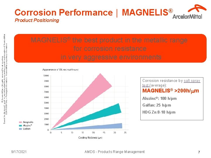Corrosion Performance │ MAGNELIS® © Arcelor. Mittal – All rights reserved for all countries